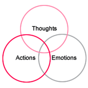 The relationship between thoughts, feelings and behaviours.