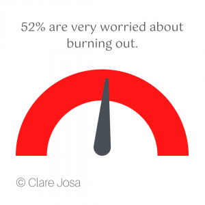 52% are very worried about burning out - burnout research - Clare Josa