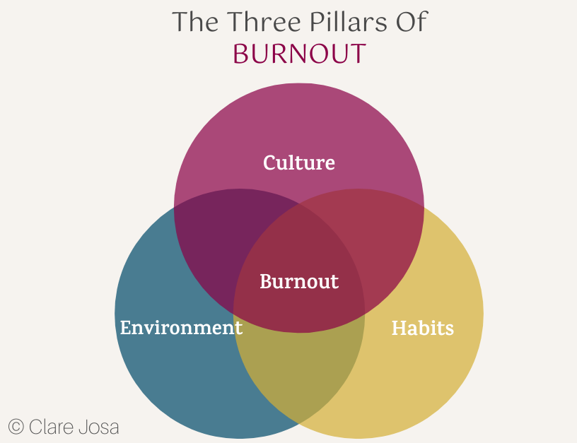 The Three Pillars Of Burnout -Clare Josa