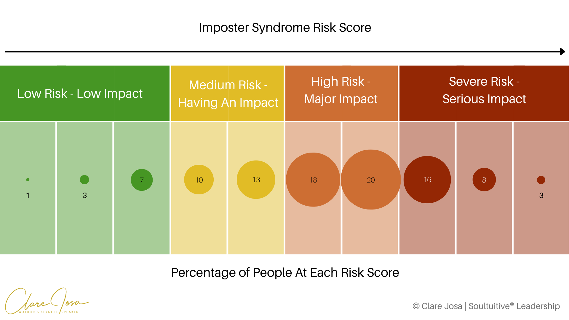 Imposter Syndrome Distribution Chart
