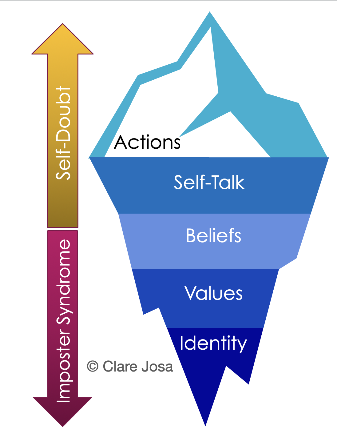 The Imposter Syndrome Iceberg by Clare Josa